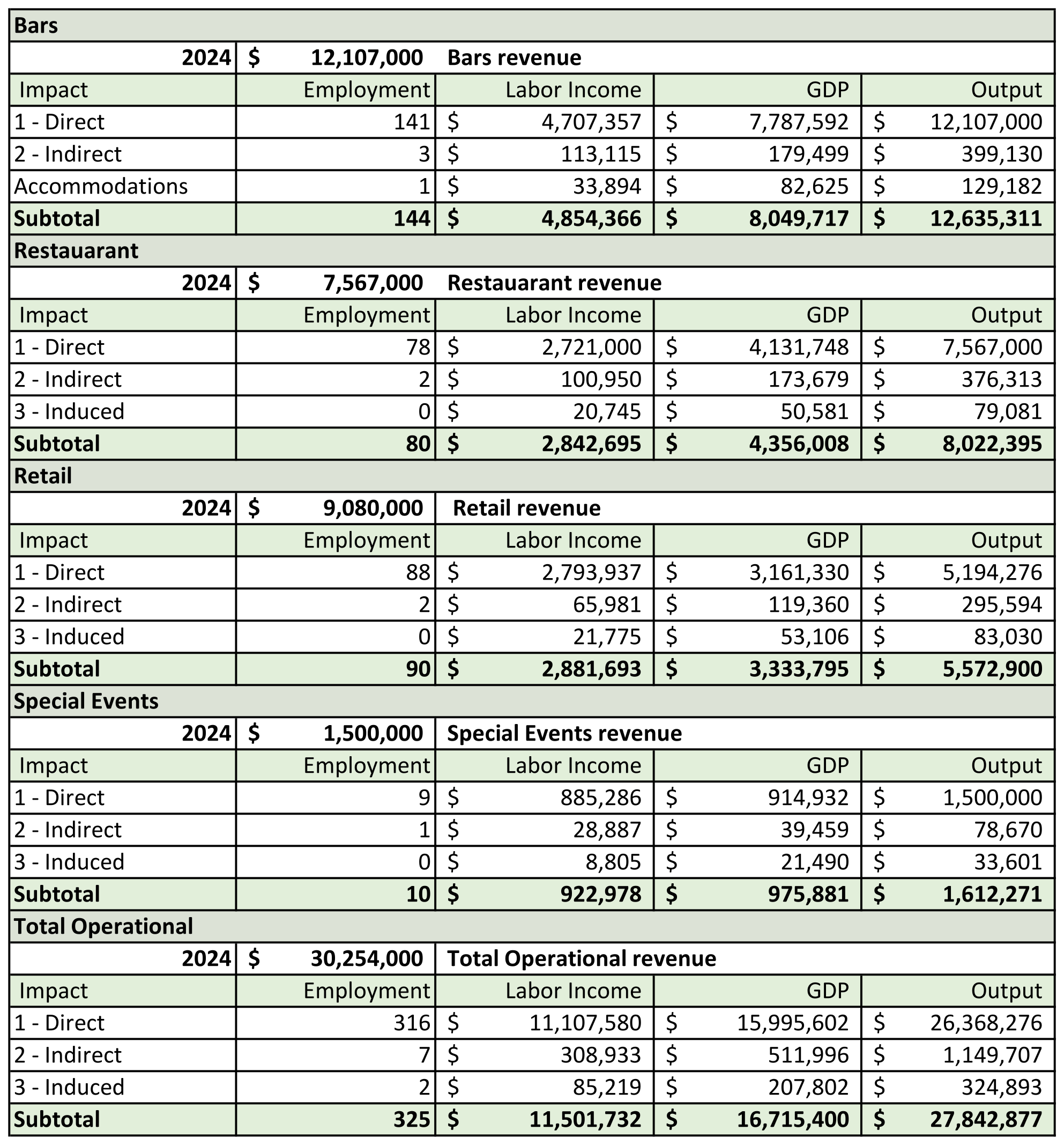 Downtown Entertainment District Operational Impacts chart